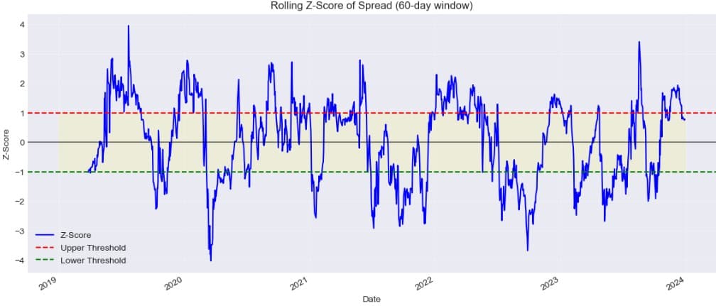 Coke Pepsi Pairs Trading Strategy
