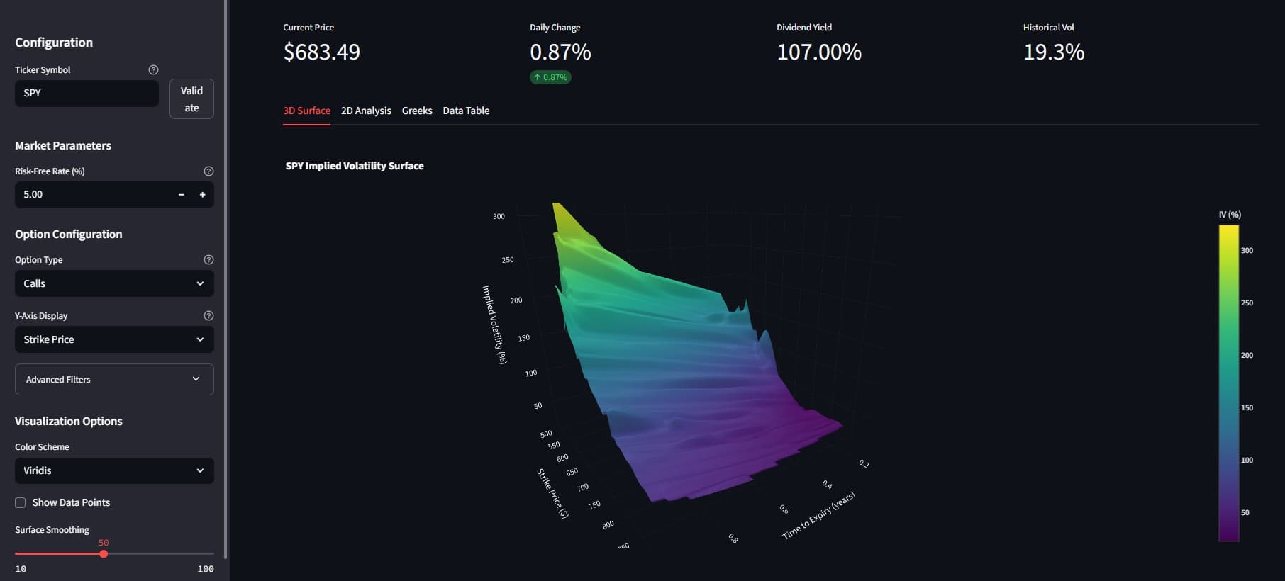 Black Scholes Options Volatility Surface